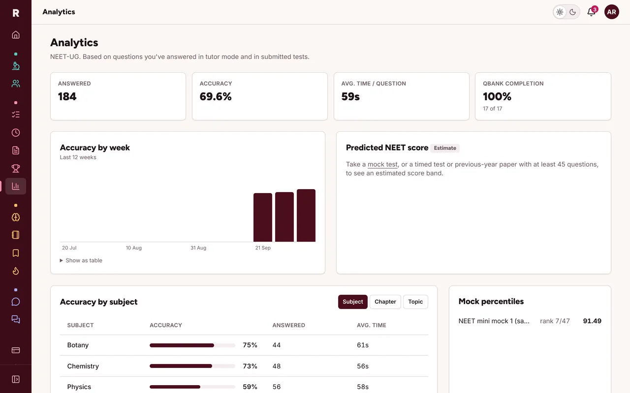 Analytics: questions answered, accuracy, time per question, accuracy by week and by subject.