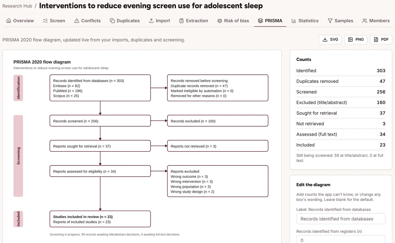 A PRISMA 2020 flow diagram: 303 records identified, 47 duplicates removed, 256 screened, 23 studies included.