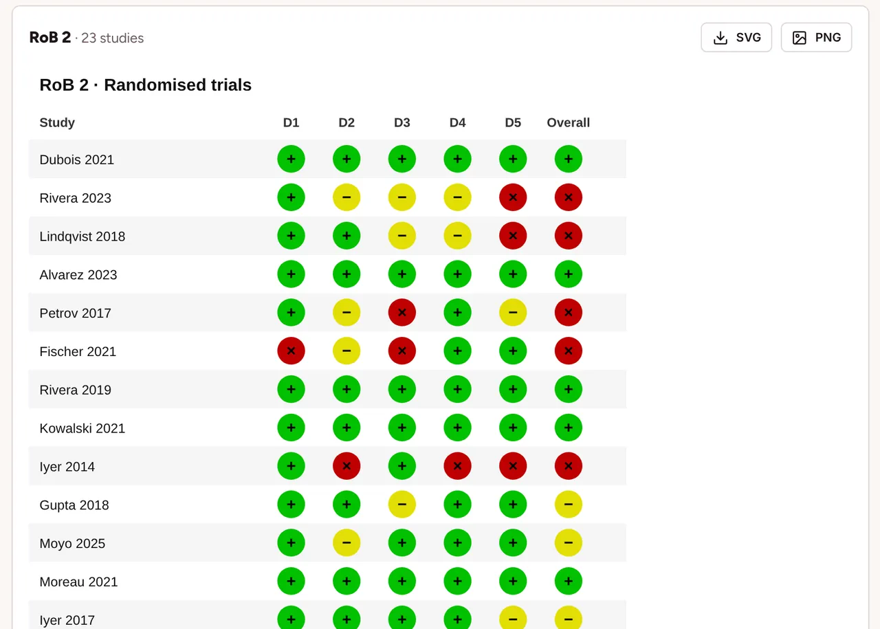 A RoB 2 traffic-light plot for 23 randomised trials, with low, some concerns and high judgements per domain.